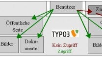 Sicherheitsmaßnahmen für TYPO3-Administratoren: TYPO3, aber sicher!