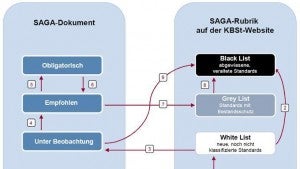 Die KBSt als Wegbereiter für offene Standards und Open Source in der Verwaltung: Offene Standards – ein Widerspruch in sich?