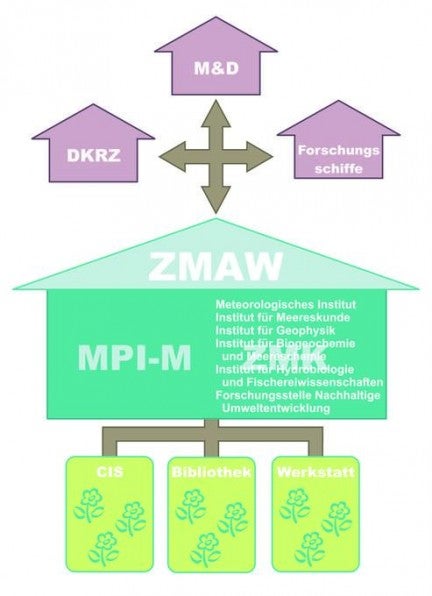 Das ZMAW bietet seinen Mitgliedern grundlegende Services zentral an. Die externen Einrichtungen stehen auch überregionalen Einrichtungen der Wissenschaft zur Verfügung.