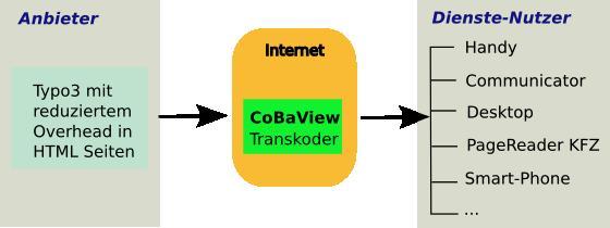 Die automatische Konvertierung von schlanken TYPO3-Seiten über CoBaView für eine Vielzahl von Endgeräten (XHTML, WAP, iMode).