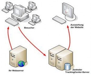 Da das Trackingcenter auf einem Server im Leitwerk-Rechenzentrum läuft, entfällt die Installation von Software auf dem Webserver.