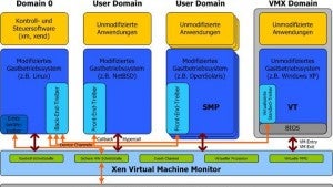Open-Source-Lösung für virtuelle Server auf x86-Hardware mit Linux: Xen 3