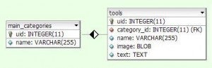 Die externe Beispiel-Datenbank besteht aus zwei einfachen Tabellen: „main_categories“ und „tools“.