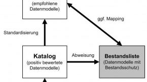 Die KBSt baut auf XML als Standard: XML-Strategie bringt E-Government voran