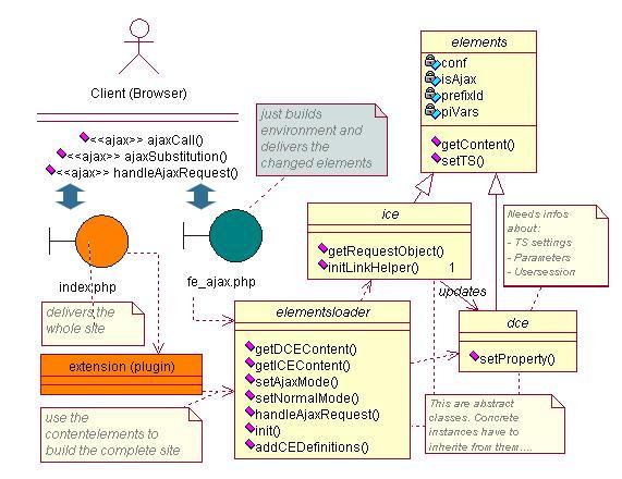 UML Diagramm der wichtigsten Entities und Klassen in dem Framework. Man erkennt die zentrale Rolle des Elementloaders und die zwei Varianten der Auslieferung der Inhaltselemente.