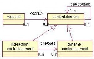 Das Schema stellt die Abstraktion einer Webanwendung mit verschiedenartigen Inhaltselementen dar.