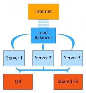 Der Load-Balancer reguliert die Anfrage-Verteilung auf die Server.