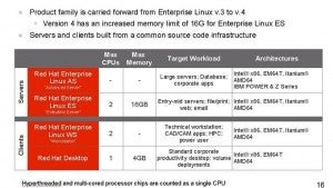 Red Hat in zwei Varianten: Red Hat Enterprise Linux für Server