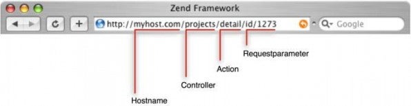 Den Action-Controller wählt das Zend Framework auf Basis der aufgerufenen URL aus. Durch URL-Rewriting sind die URLs zudem noch suchmaschinenfreundlich.