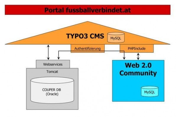 TYPO3 führt alle Komponenten zu einem Portal zusammen.
