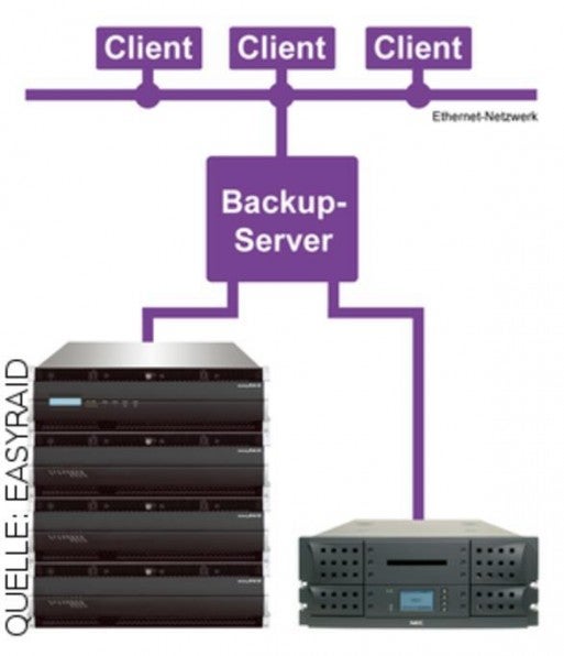 Mit der Backup-to-Disk-to-Tape-Lösung werden die Clients (Einzelrechner) und Server im Netzwerk doppelt gesichert: Schnelle Sicherung durch RAID-Systeme und dauerhafte Sicherung sowie Auslagerung auf Bänder.