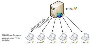 2.000 TYPO3-Server auf 2.000 Notebooks kommunizieren miteinander: TYPO3 mit GRIPS 2.000 TYPO3-Server auf 2.000 Notebooks kommunizieren miteinander: TYPO3 mit GRIPS