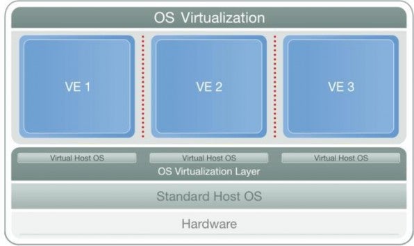 Betriebssystemvirtualisierung mit OpenVZ: verschiedene Linux-Distributionen ("virtual enviroments", VE) mit gleicher Kernel-Version gleichzeitig auf einem Linux-Server.