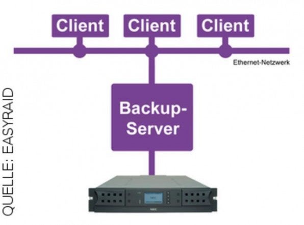Mit der Backup-to-Tape-Lösung werden die Clients (Einzelrechner) und Server im Netzwerk auf einen Autoloader gesichert.