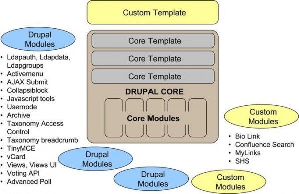 Die Architektur von Drupal basiert auf Kernfunktionalitäten und Zusatzmodulen, die mit selbstentwickelten Komponenten ergänzt werden können.