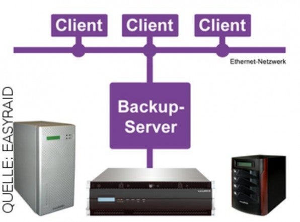 Mit der Backup-to-Disk-Lösung werden die Clients (Einzelrechner) und Server im Netzwerk auf ein RAID-System oder eine externe Festplatte gesichert.