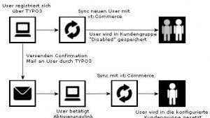 TYPO3 und xt:Commerce synchronisieren: Aus zwei mach eins
