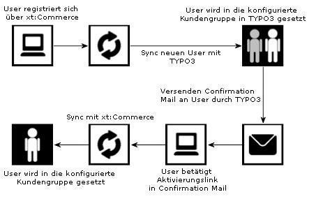 Registrierungsprozess aus xt:Commerce mit Versand der E-Mail für die Bestätigung der Registrierung aus TYPO3. 