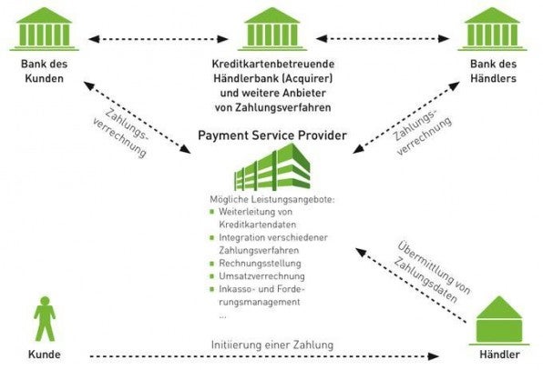Funktion und Leistungsangebote von Payment-Service-Providern. Quelle: ibi research (E-Commerce-Leitfaden 2008, befindet sich auf der Heft-CD). 