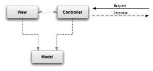 Das Design-Pattern „Model-View-Controller“.