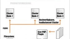 SIXT setzt beim weltweiten Geschäft auf TYPO3: TYPO3 im internationalen Einsatz