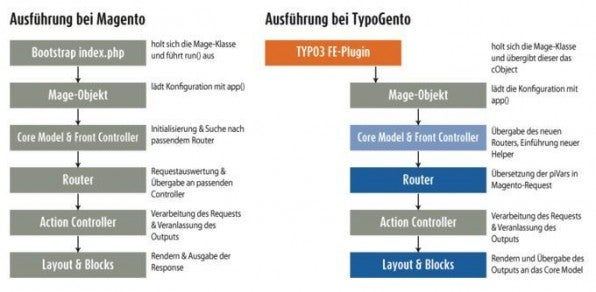 Damit TYPO3 und Magento reibungslos zusammenarbeiten, verändert „TypoGento“ die Ausführung eines Aufrufs innerhalb von Magento.