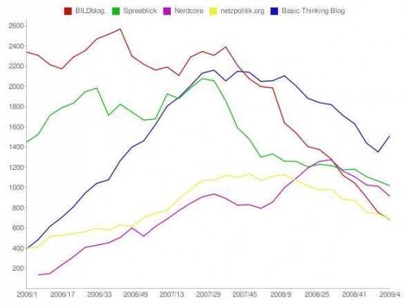 Seit dem Relaunch gibt es bei den Deutschen Blogcharts Verlaufsgrafiken: Hier die Zahl der Links auf die fünf Top-Blogs im Vergleich.
