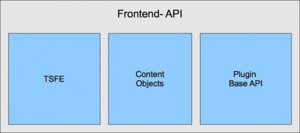 Die TYPO3-Frontend-APIs lassen sich grob in drei Bereiche unterteilen.