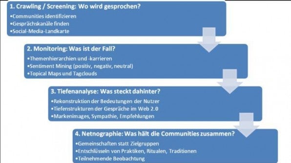 Business: Social Media Monitoring – Individuelle Kundenkommunikation erfolgreich gestalten