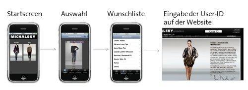 Das Multichannel-Modell bietet Händlern, die dem M-Commerce eine Chance geben wollen, das beste Kosten-Nutzen-Verhältnis: Kunden wählen ihr Produkt in der App aus und bestellen anhand einer persönlichen ID im Onlineshop. Das Multichannel-Modell bietet Händlern, die dem M-Commerce eine Chance geben wollen, das beste Kosten-Nutzen-Verhältnis: Kunden wählen ihr Produkt in der App aus und bestellen anhand einer persönlichen ID im Onlineshop.