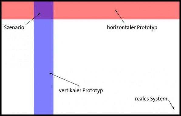 Horizontale Prototypen, vertikale Prototypen und der kleinste gemeinsame Nenner das Szenario.