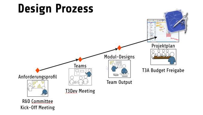 Die vier Schritte des Designprozesses, vom Kick-Off zum Projektplan.
