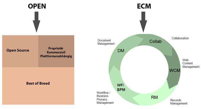 Open-ECM kombiniert Open-Source-Software mit Enterprise-Content-Management-Komponenten.