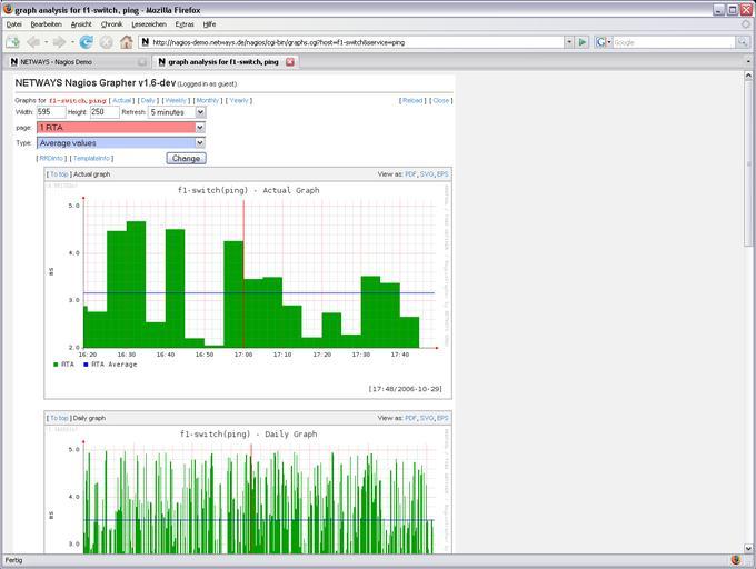 Nagios Grapher generiert aus den ermittelten Performancedaten (im Beispiel die Responsezeiten eines Servers) vollautomatisch grafische Charts.