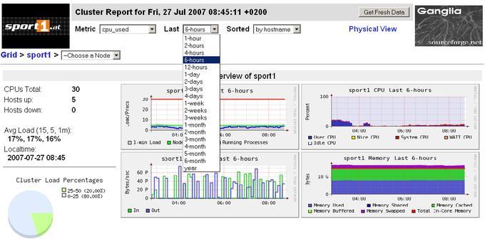 Das Open-Source-Tool Ganglia führt zentrale Performance-Messungen aller Server und Komponenten durch.