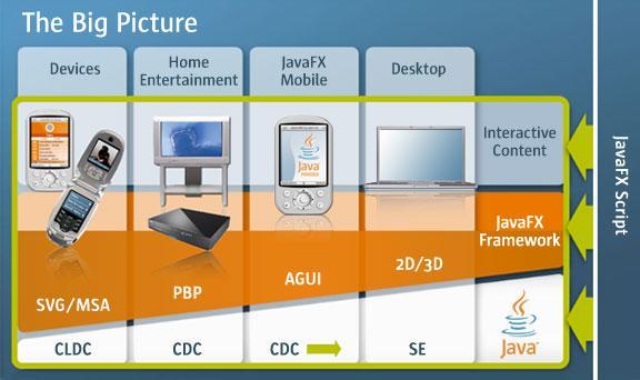 Suns RIA-Technologie JavaFX unterstützt unterschiedliche Plattformen, vom Mobiltelefon über die Set-Top-Box bis zum PC.