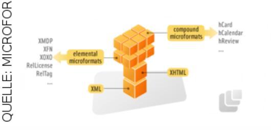 Zusammengesetzte Formate basieren auf elementaren Formaten, die wiederum auf XHTML aufbauen.