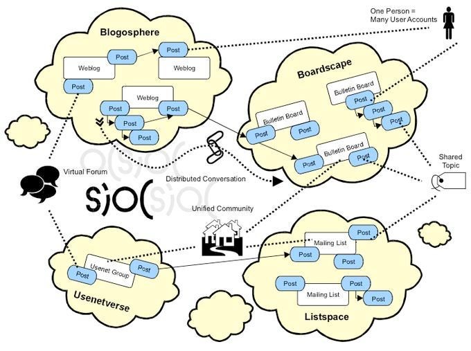Das Schaubild zeigt, wie das SIOC-Projekt Verbindungen zwischen Social Communitys schaffen will.