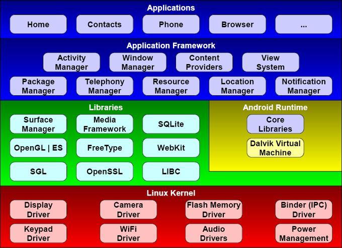 Androids Architektur setzt auf ein klassisches Schichtenmodell. Auf einem Linux-Kernel setzen zahlreiche Open-Source-Komponenten auf.