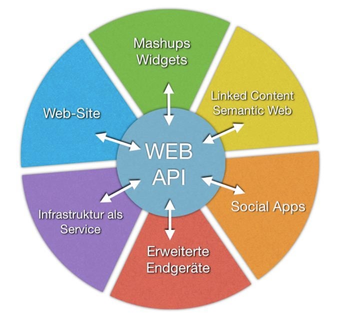 360° Chancen: Eine Web API vervielfacht mit der Anbindung an Communities und Mashups die Zugriffsmöglichkeiten auf Angebote im Netz.