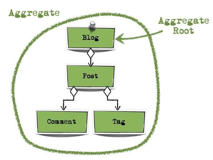 Das Domänen-Modell der Beispiel-Extension „BlogExample“.