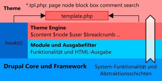 Alle individuellen Anpassungen werden in Drupal in Module und Themes ausgelagert, sodass der Kern unangetastet bleibt. Alle individuellen Anpassungen werden in Drupal in Module und Themes ausgelagert, sodass der Kern unangetastet bleibt.