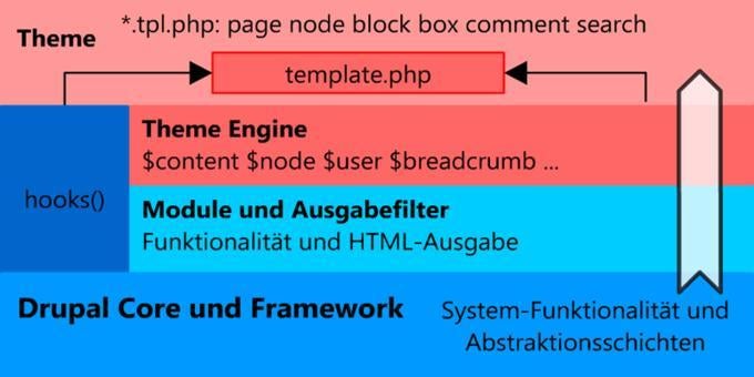 Alle individuellen Anpassungen werden in Drupal in Module und Themes ausgelagert, sodass der Kern unangetastet bleibt.