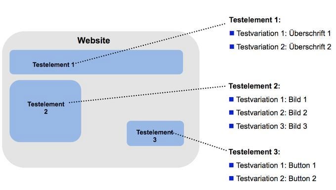 Ein Multivariater Test kennzeichnet sich durch die Variation mehrerer Testelemente, was eine Vielzahl an Seitenvarianten erzeugen kann.