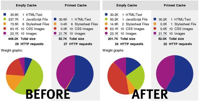 Die Extension Fooman Speedster beschleunigt den Seitenaufbau, indem sie CSS- und JavaScript-Dateien zusammenfasst und komprimiert.