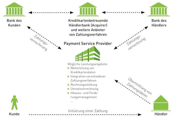 Ein Payment-Service-Provider steht im Mittelpunkt des Zahlungsflusses und kümmert sich unter anderem um die Zahlungsverrechnung mit der Bank des Kunden und des Händlers. (Quelle: www.ecommerce-leitfaden.de)
