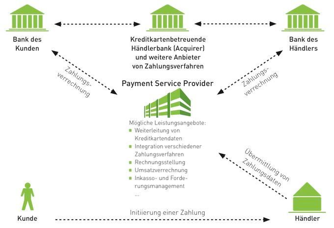Ein Payment-Service-Provider steht im Mittelpunkt des Zahlungsflusses und kümmert sich unter anderem um die Zahlungsverrechnung mit der Bank des Kunden und des Händlers. (Quelle: www.ecommerce-leitfaden.de) Ein Payment-Service-Provider steht im Mittelpunkt des Zahlungsflusses und kümmert sich unter anderem um die Zahlungsverrechnung mit der Bank des Kunden und des Händlers. (Quelle: www.ecommerce-leitfaden.de)