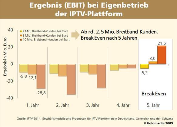 IPTV lohnt sich laut einer Studie finanziell erst nach durchschnittlich fünf Jahren und mit einem Kundenstamm von rund 2,5 Millionen. IPTV lohnt sich laut einer Studie finanziell erst nach durchschnittlich fünf Jahren und mit einem Kundenstamm von rund 2,5 Millionen.
