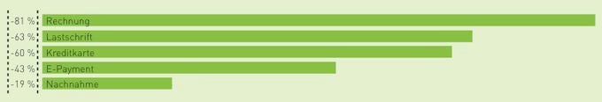 Durchschnittlicher Rückgang der Kaufabbruchsquote bei Einführung dieser Zahlungsverfahren. (Quelle: www.ecommerce-leitfaden.de)