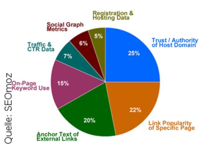 Prozentuale Rankingfaktoren für die Suchmaschinenoptimierung nach Relevanz gemäß einer weltweiten Umfrage der SEO-Agentur SEOmoz.